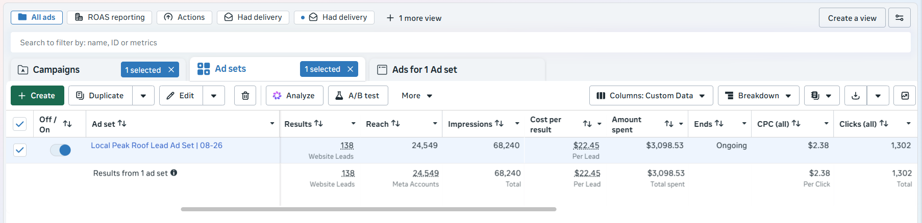 Meta campaign results: 138 website leads at $22.45 per lead